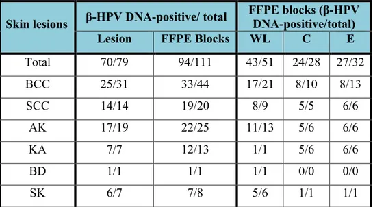 Table 2. β-HPV DNA detection in the different types of skin lesions and in the FFPE blocks in  which these lesion were splitted