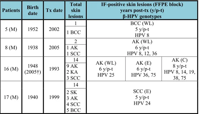 Table 3. Characteristics of the IF-positive patients from the KTR cohort and their skin lesions