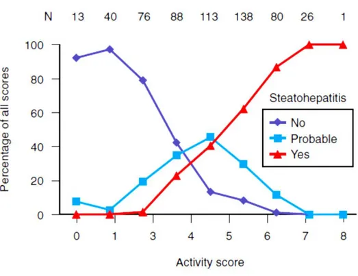 Figure  2:  Relationship  between  the  nonalcoholic  fatty  liver  disease  activity  score  (NAS) and the probability of having steatohepatitis
