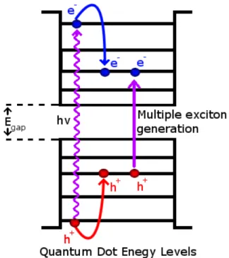 Figure 1.5: Energy level diagram of multiple exciton generation. Filled blue circles: electrons; empty blue circles: holes.