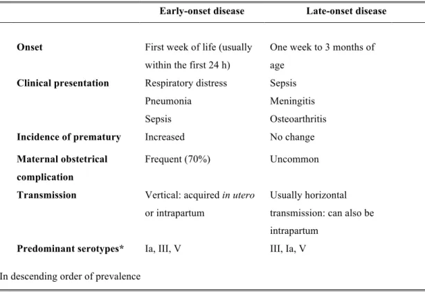 Tab. 2 Neonatal manifestation of group B streptococcal disease (Shet and Ferrieri 2004)