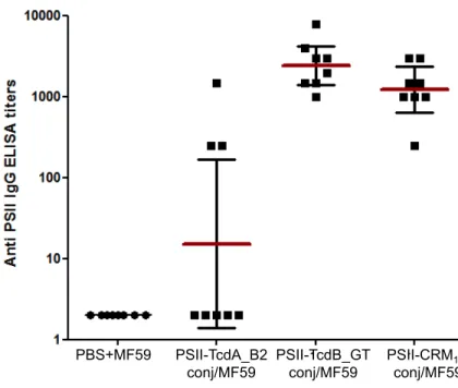 Figure 3. Anti-PSII IgG levels detected in individual post 3 sera of BALB/c mice; each dot represents  single  mouse  sera;  vertical  bars  indicate  geometric  mean  titers  of  each  group  with  95%  statistical  confidence intervals as red bars