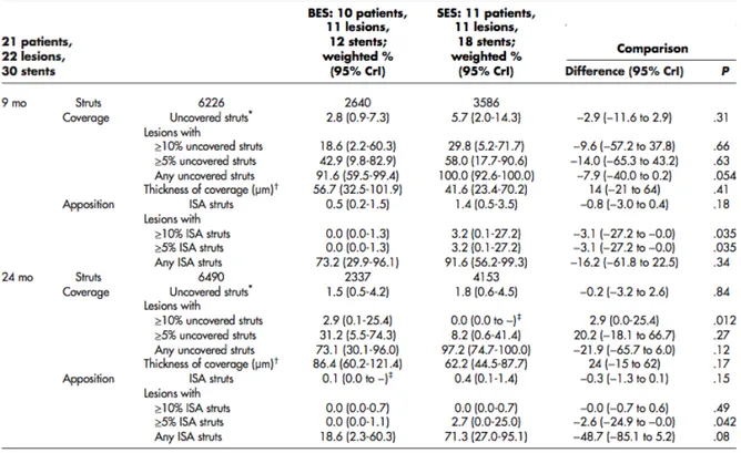 Figure 3: trend graph showing the weighted percentage of covered struts at 9 and 24 months for both types of stent