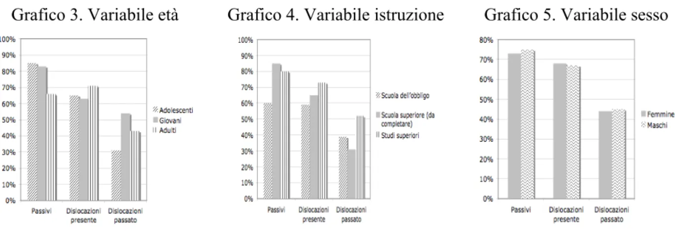 Tabella 3. Passivi 