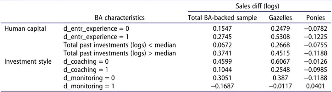 Table 6.  Performance and BA characteristics: univariate analysis.