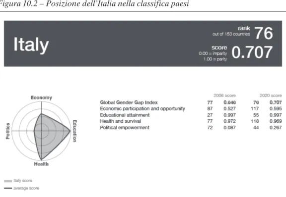 Figura 10.2 – Posizione dell’Italia nella classifica paesi