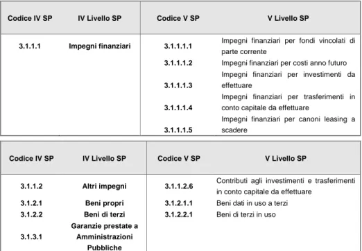 Tabella  2  -  Schema  di  rappresentazione  in  Stato  patrimoniale  del  bilancio  consolidato  del gruppo amministrazione pubblica (vedi Allegati 4 e 11 del DPCM 28.12.2011) 