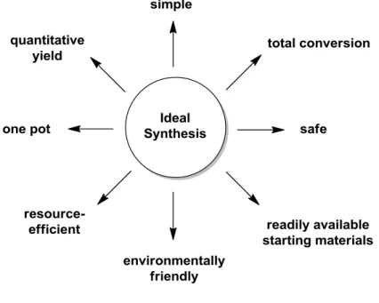 Figure 1. Properties of an ideal synthesis. 