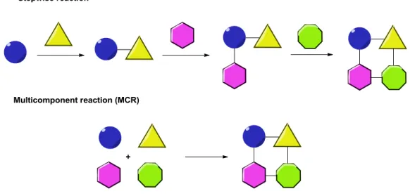 Figure 2. Difference between stepwise reactions and multicomponent reactions. 