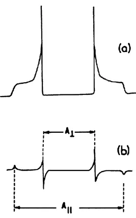 Figura 17 - Spettro di un sistema di radicali con A anisotropo 