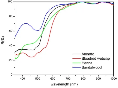 Figure 3.8: reflectance spectra recorded on red and orange reference samples of wool, 1 st  bath: annatto, mordanted with 