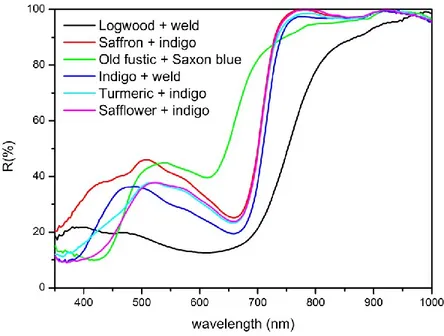 Figure  3.15:  reflectance  spectra  recorded  on  green  reference  samples:  logwood  +  weld  (black  spectrum);  saffron  +  indigo (red spectrum); old fustic + Saxon blue (green spectrum); indigo + weld (blue spectrum); turmeric + indigo (cyan  spectr