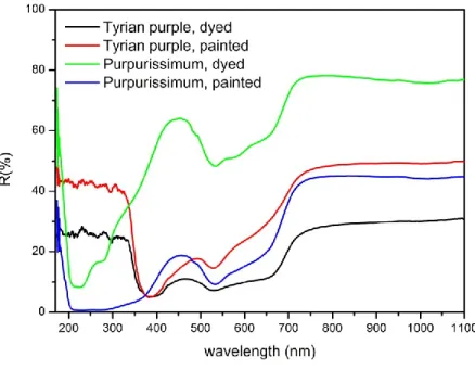 Figure 3.17: reflectance spectra recorded on parchment reference samples: Tyrian purple, dyed (black spectrum); Tyrian  purple, painted (red spectrum); purpurissimum, dyed (green spectrum); purpurissimum, painted (blue spectrum)