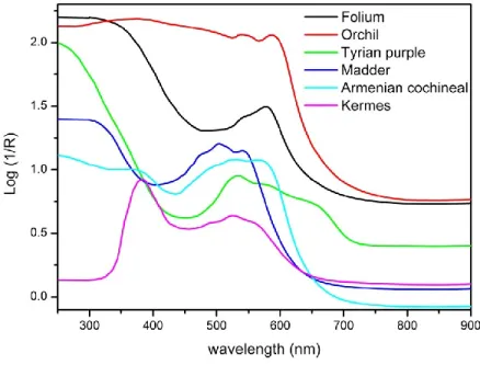 Figure  3.20:  apparent  absorbance  spectra  recorded  on  parchment  reference  samples:  folium  (black  spectrum);  orchil  (red  spectrum);  purpurissimum  (green  spectrum);  madder  (blue  spectrum);  Armenian  cochineal  (cyan  spectrum);  kermes (