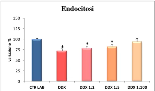 Fig.  26.  Effetti  sul  tasso  di  endocitosi  di  D.  discoideum  riscontrabili  dopo  esposizione  per  3h  alla  miscela  DDX  (732.,5ppb)  e  alle  diluizioni  1:2,  1:5  e  1:100