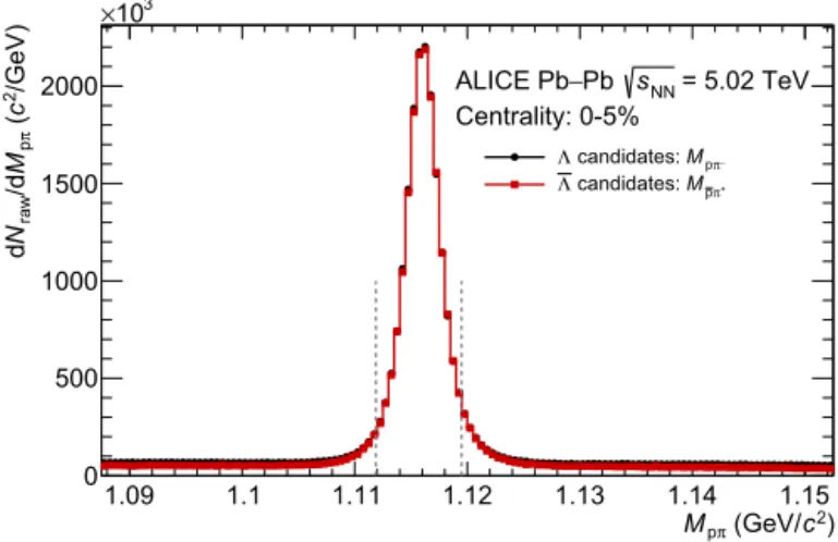 Fig. 1. Raw invariant mass distribution of p π − (p π + ) pairs used to obtain the  (  ) candidates for Pb–Pb collisions at √ s NN = 5 