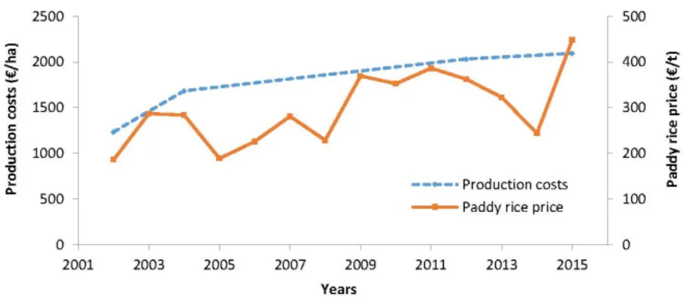 Figure 1. Trend of rice production costs [3] and paddy rice prices [13].  Figure 1. Trend of rice production costs [ 3 ] and paddy rice prices [ 13 ].