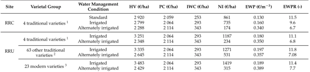 Table 4. Economic balances of the varietal groups cultivated in three water management methods.