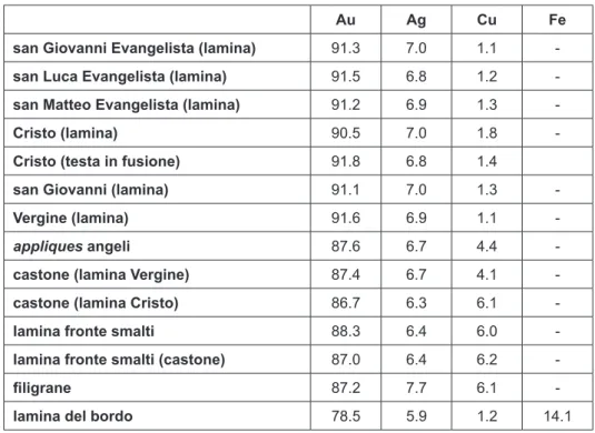 Tabella 3 – Composizione percentuale delle leghe esaminate nel piatto in oro