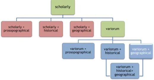 Fig. 3 Various types of edition of a text: actual (green) and foreseeable (other colors) 