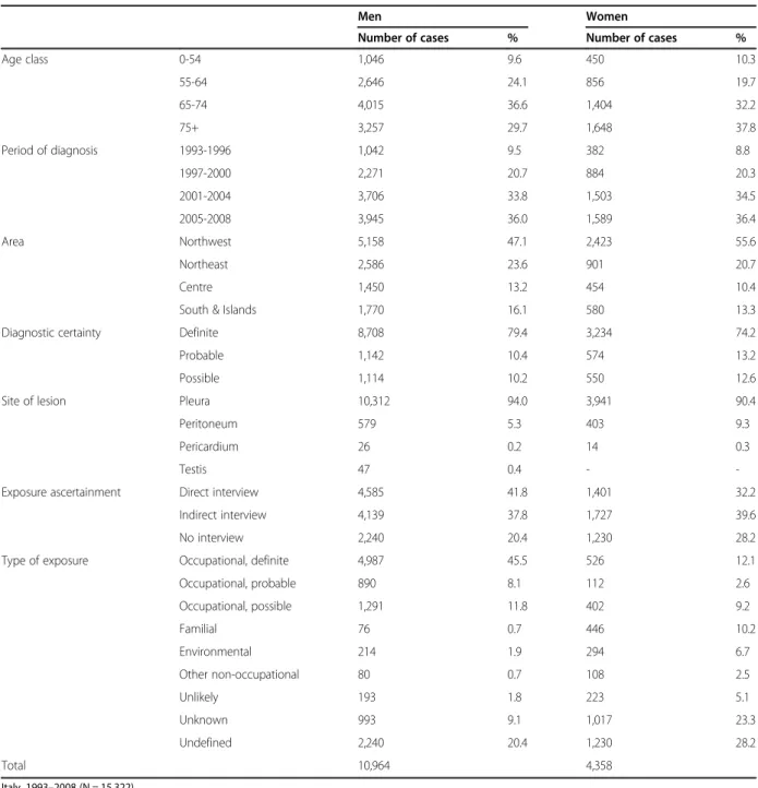 Table  2.   Incident  cases  of  malignant  mesothelioma  recorded  by  the  Italian  national  mesothelioma  registry  (ReNaM)  selected for cluster analysis