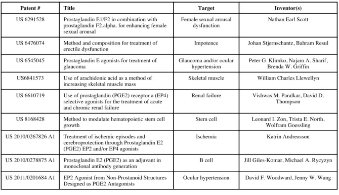 Table 1 - Selected Patents related with usage of PGE 2  in diagnosis and therapeutics 