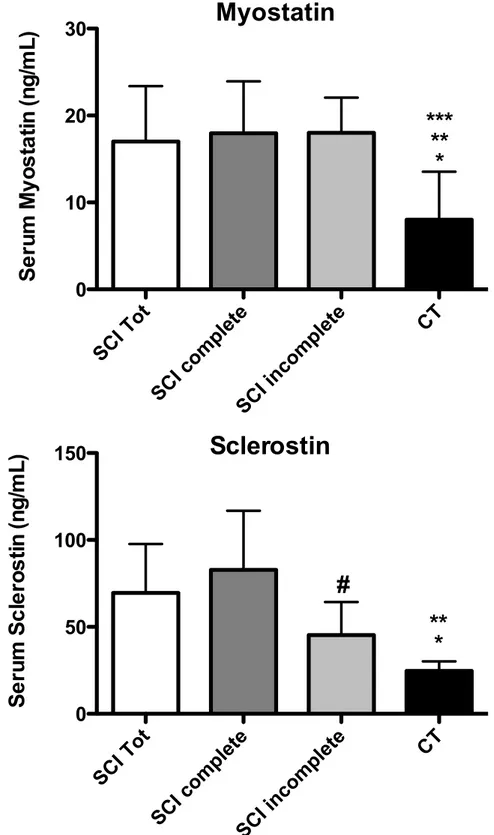 Figure 3 -  Differences between  serum  sclerostin and Myostatin in  all  groups.  data  are presented as  mean ± standard deviation (SD)