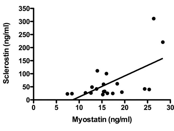 Figure  5 -  Correlation between  serum Myostatin  and  serum  Sclerostin levels.  r 2   =  0.42; p=0.0012
