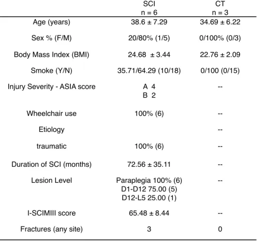 Table  4  -  Demographical  data  of  SCI  patients  (SCI)  and  healthy  controls  (CT)  underwent muscle biopsy.