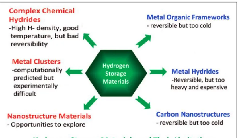 Figure 1.1: Summary of various hydrogen storage materials and their limitations. [18]