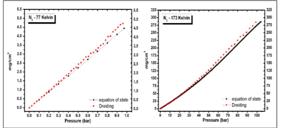 Figure 4.8: Density (mg/cm 3 ) of gaseous nitrogen computed at 77 K and at 173 K, compared to the EOS.