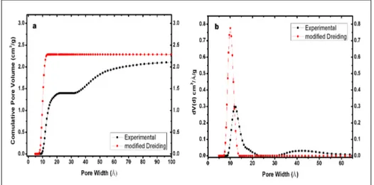 Figure 4.11: Experimental and simulated isotherm of Nitrogen at 77 K: Cumulative Pore Volume(a) and Pore Size Distribution(b)