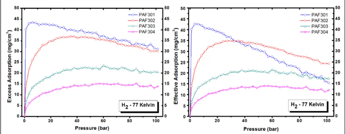 Figure 4.37: Excess and effective adsorption isotherms of hydrogen in PAF-30n at 77 Kelvin.