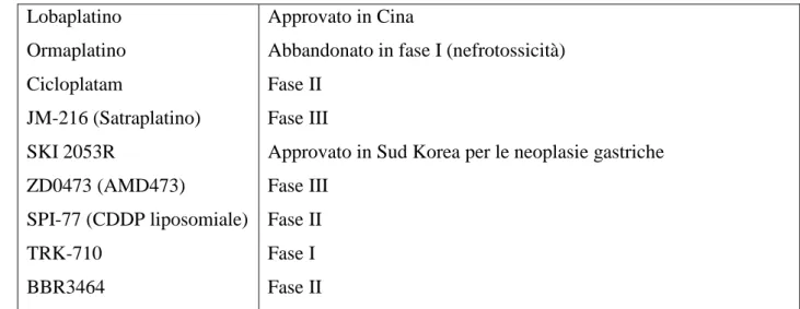 Tabella 1: Composti di platino entrati nei trials clinici dal 1971 ad oggi. 