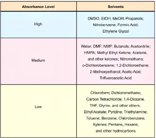 Tabella 2.2: Classificazione dei solventi in base alle proprietà di accoppiamento con le microonde