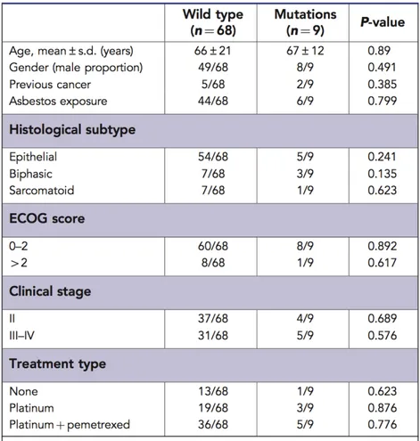 Table 3 Correlations between the presence/absence of gene mutations and demographic, clinical and pathologic  features 