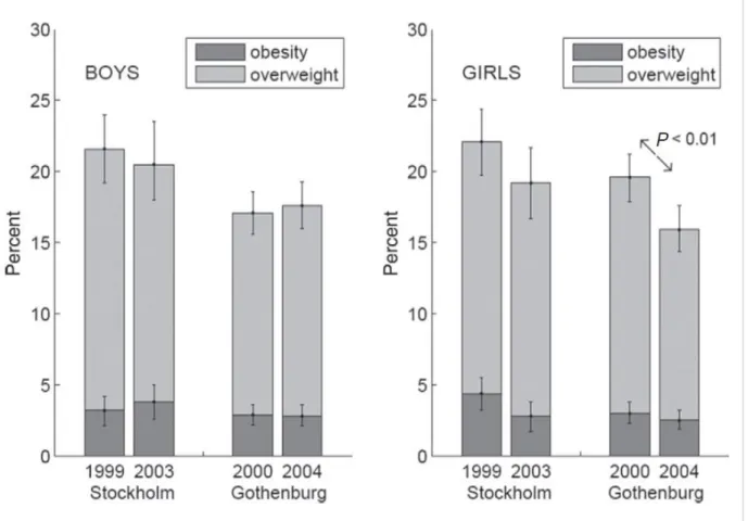 Figure  5.  Percentages  of  fourth  graders  with  obesity  and  overweight  (+  obesity)  with 