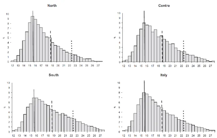 Figure 6. Distribution of body mass index by geographic area for children 8–9 years of  age, Italy