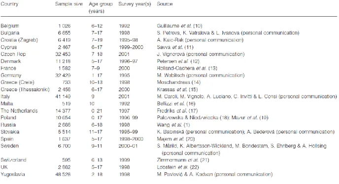 Figure 3. Sources of data on the body mass indices of children in Europe. 