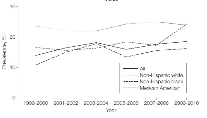 Figure 4. Prevalence of Obesity in US Males and Females Aged 2 Through 19 Years. 