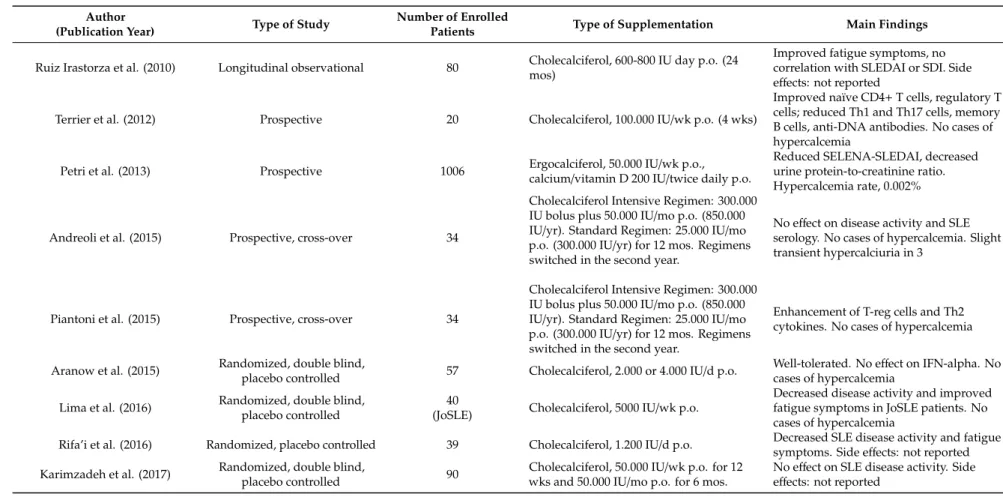 Table 1. Prospective studies on vitamin D effects in systemic lupus erythematosus (SLE) patients