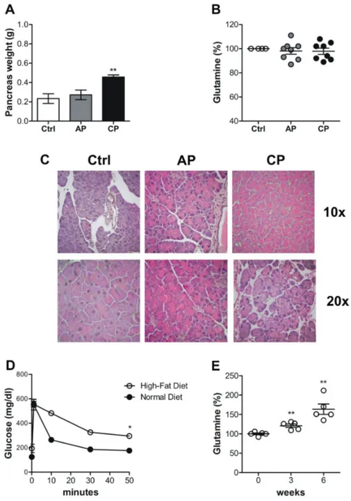 Figure 7: The decrease in circulating glutamine does not correlates with inflammation