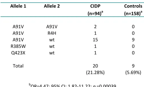 Table 3.1: Summary of the genotypes of 94 CIDP patients and 158 controls carrying PRF1 variations