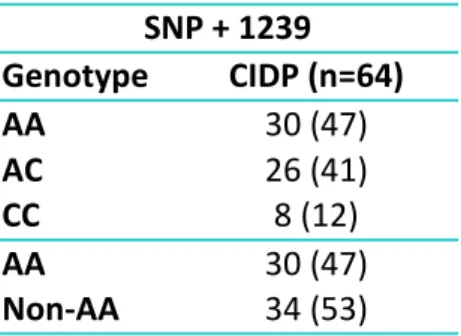 Table 4.1: Frequency distribution of OPN +1239A&gt;C genotypes in CIDP patients. Number of subject and proportions are  shown in the brackets.