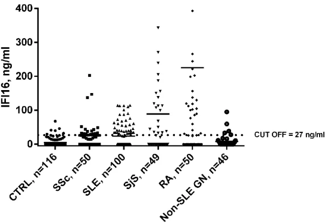 Figure 13. IFI16 protein levels in patients’ and controls’ sera determined using  an  in-house  capture  ELISA