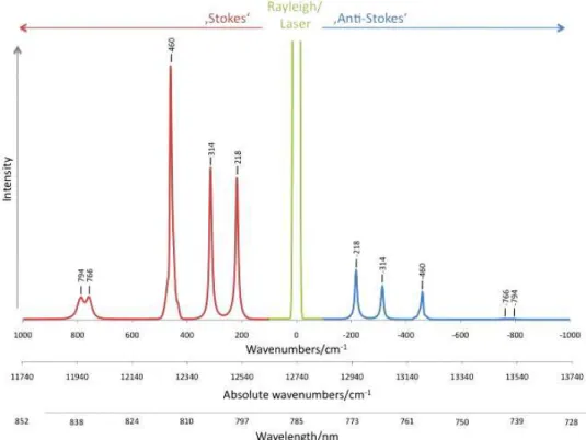 Figura 3.2: Spettro Raman di CCl 4  eccitato con una radiazione laser con λ 0 =785nm 