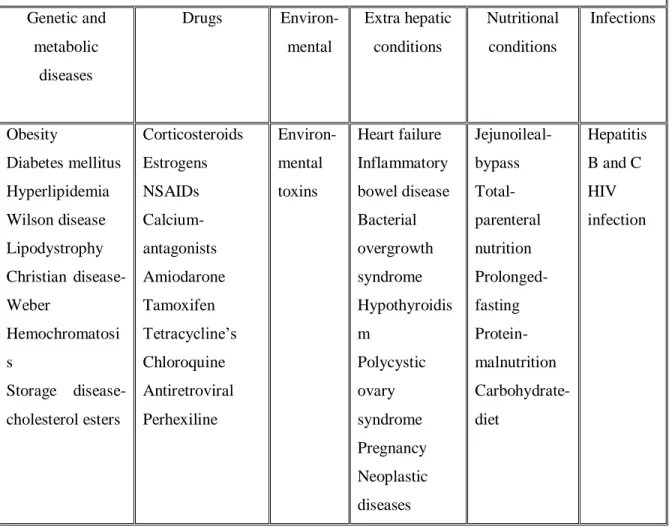 TABLE 1: CLASSIFICATION OF DIFFERENT CAUSES ASSOCIATED WITH NAFLD  