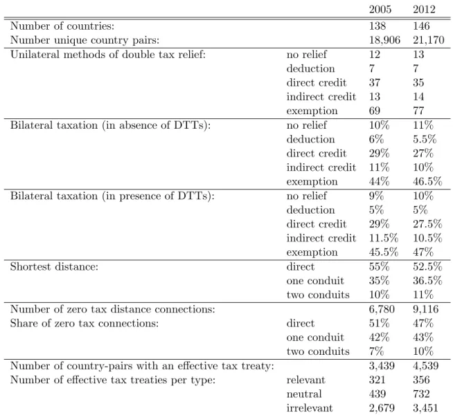 Table 1: International tax network