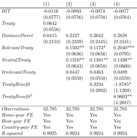 Table 3: Regression results: effects of double tax treaties