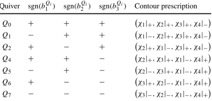 Table 3 For each quiver Q i in Fig. 8 , we list the signs of the β-function